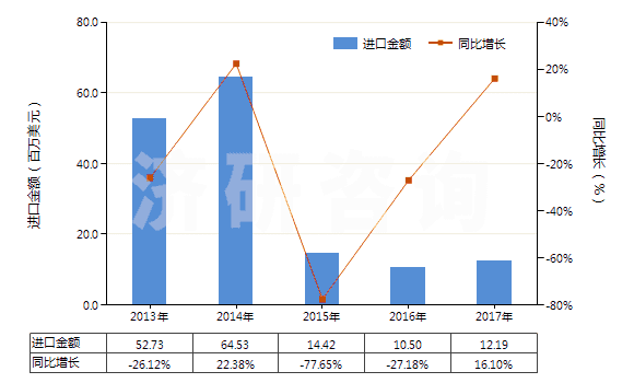2013-2017年中國丙烯酸丁酯(HS29161230)進(jìn)口總額及增速統(tǒng)計(jì)